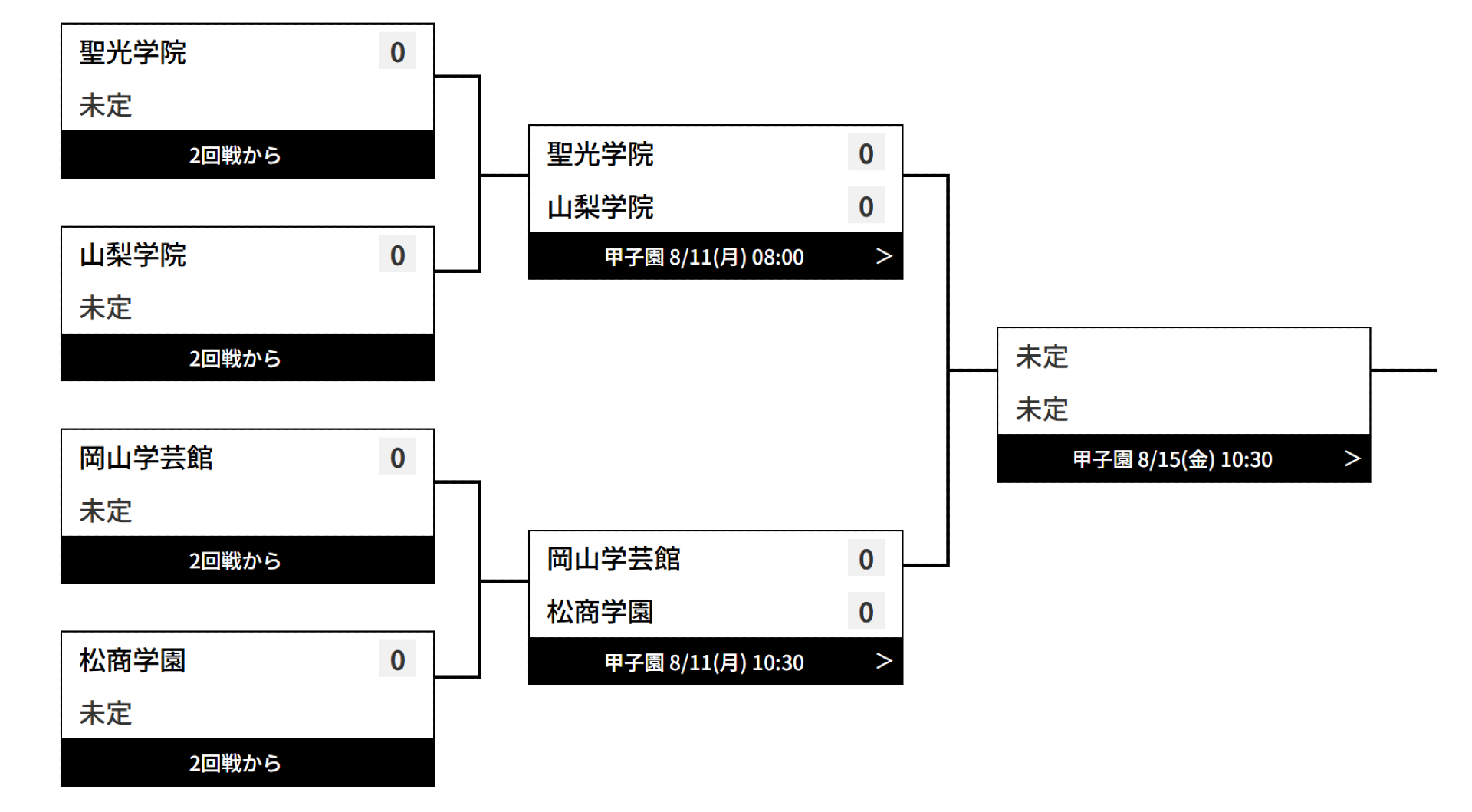山梨学院・聖光学院ブロック
