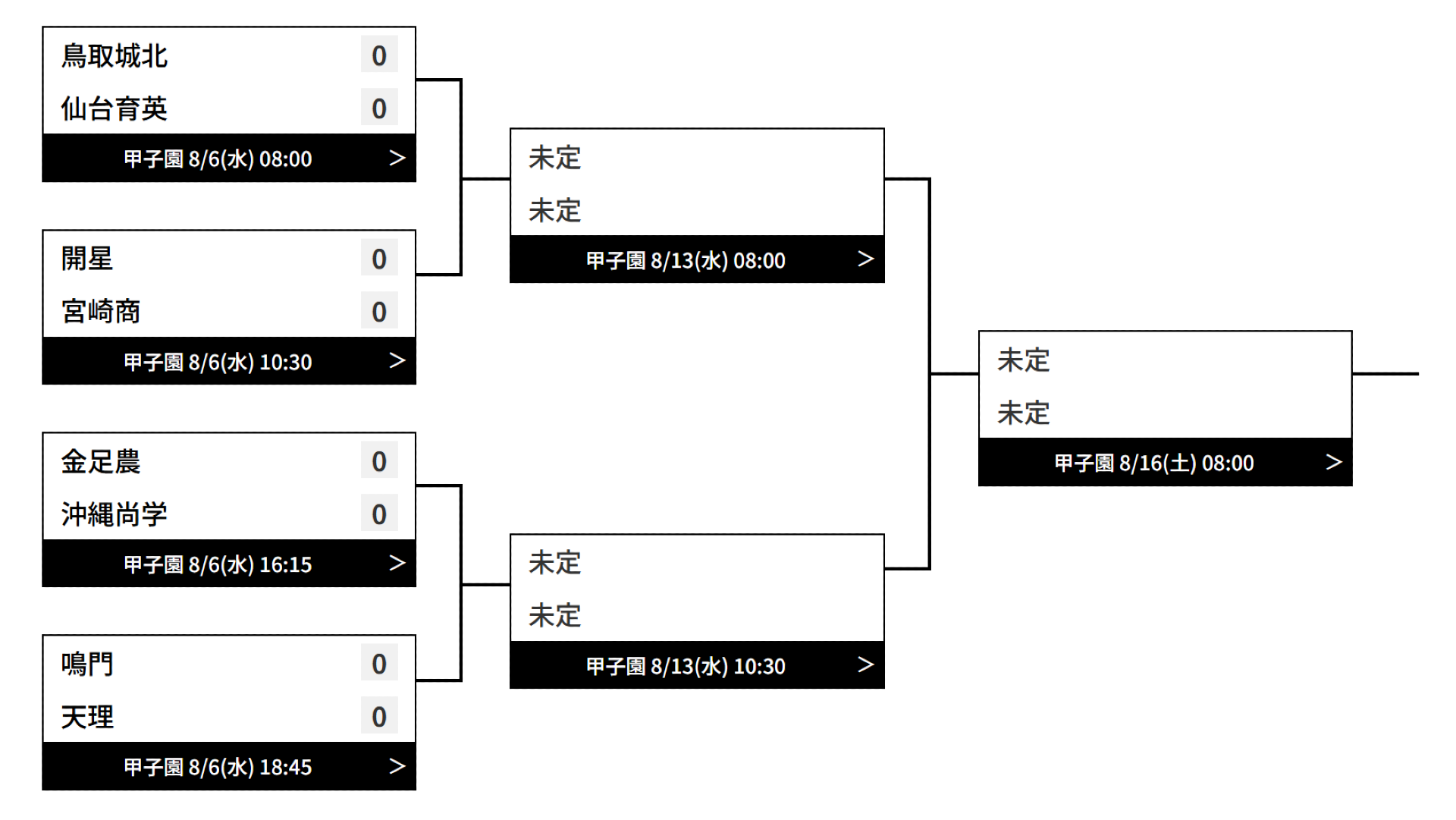 仙台育英・沖縄尚学ブロック