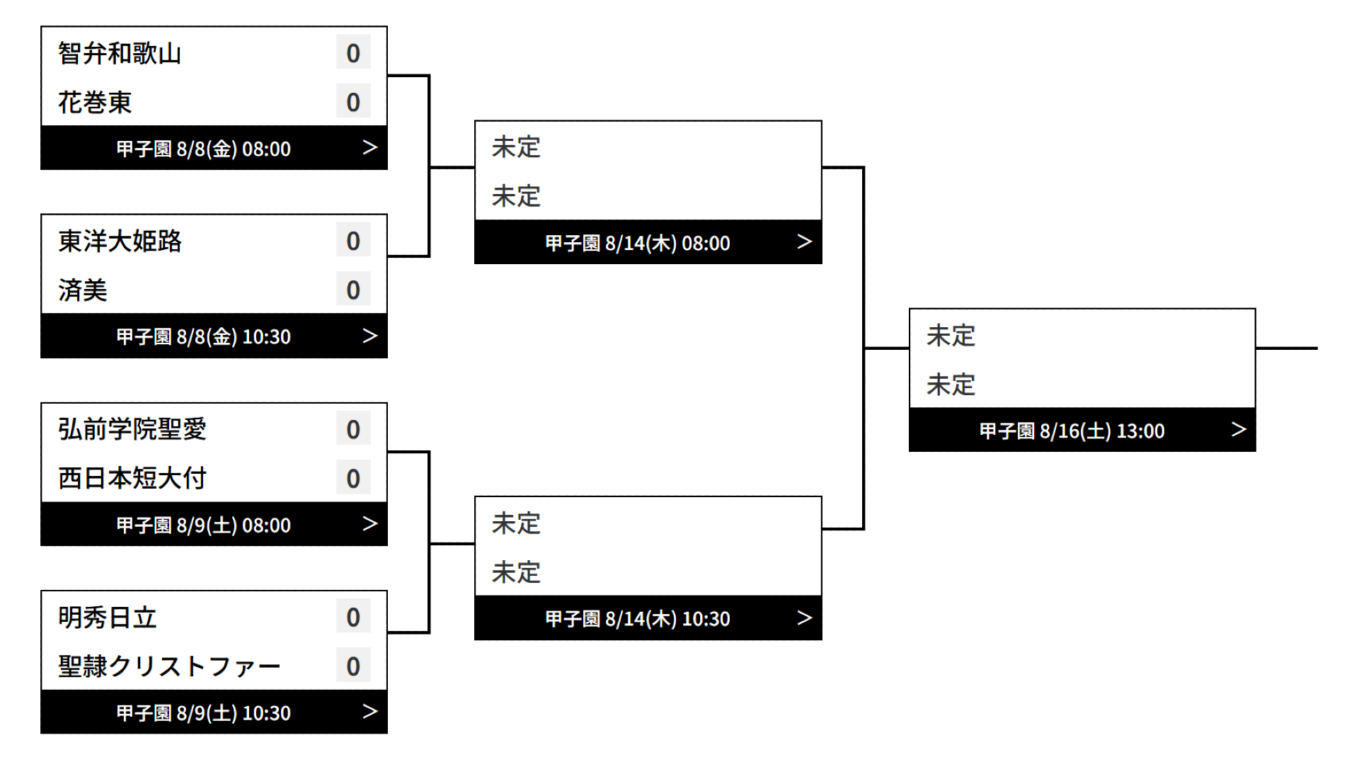 東洋大姫路・智弁和歌山ブロック