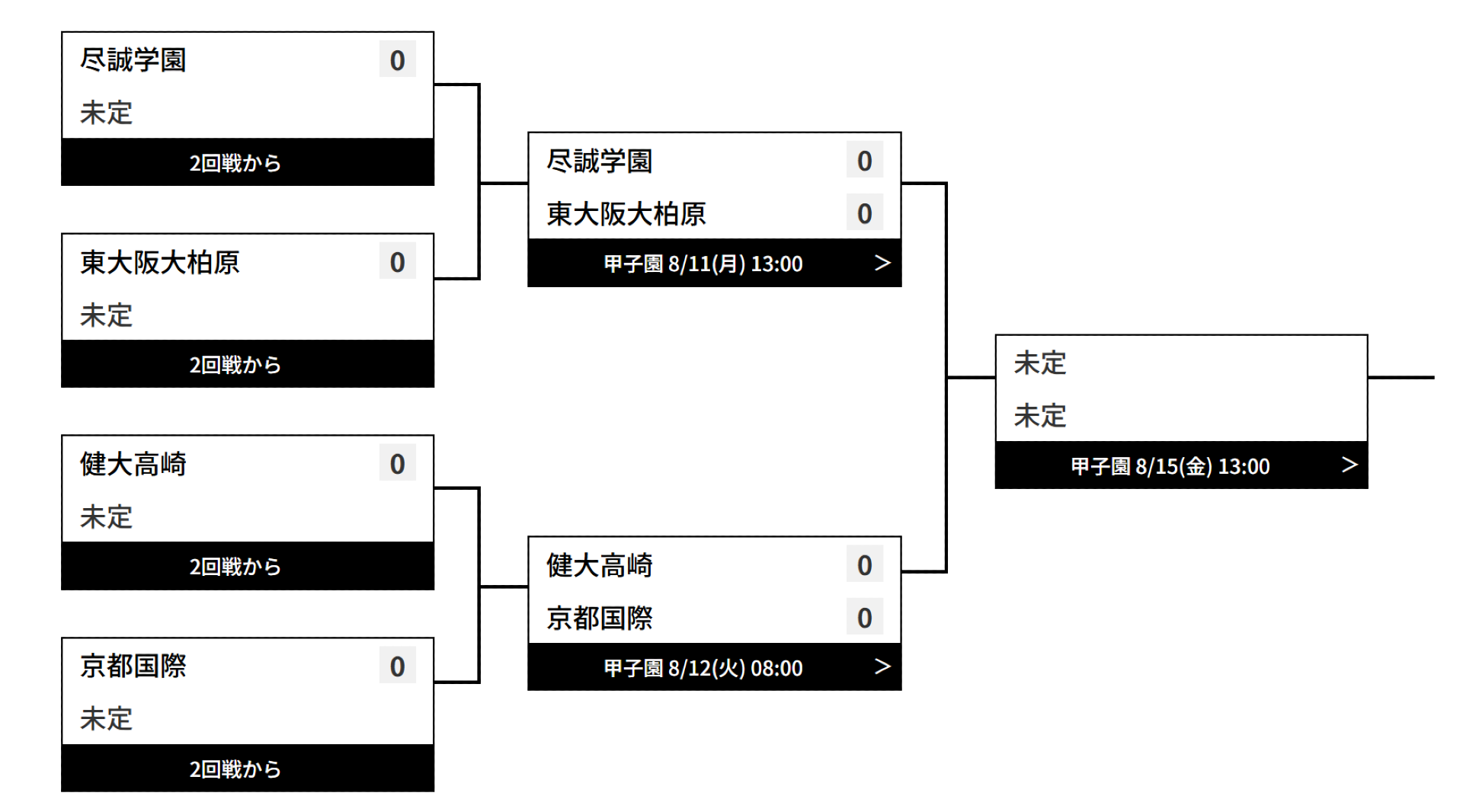 健大高崎・京都国際ブロック