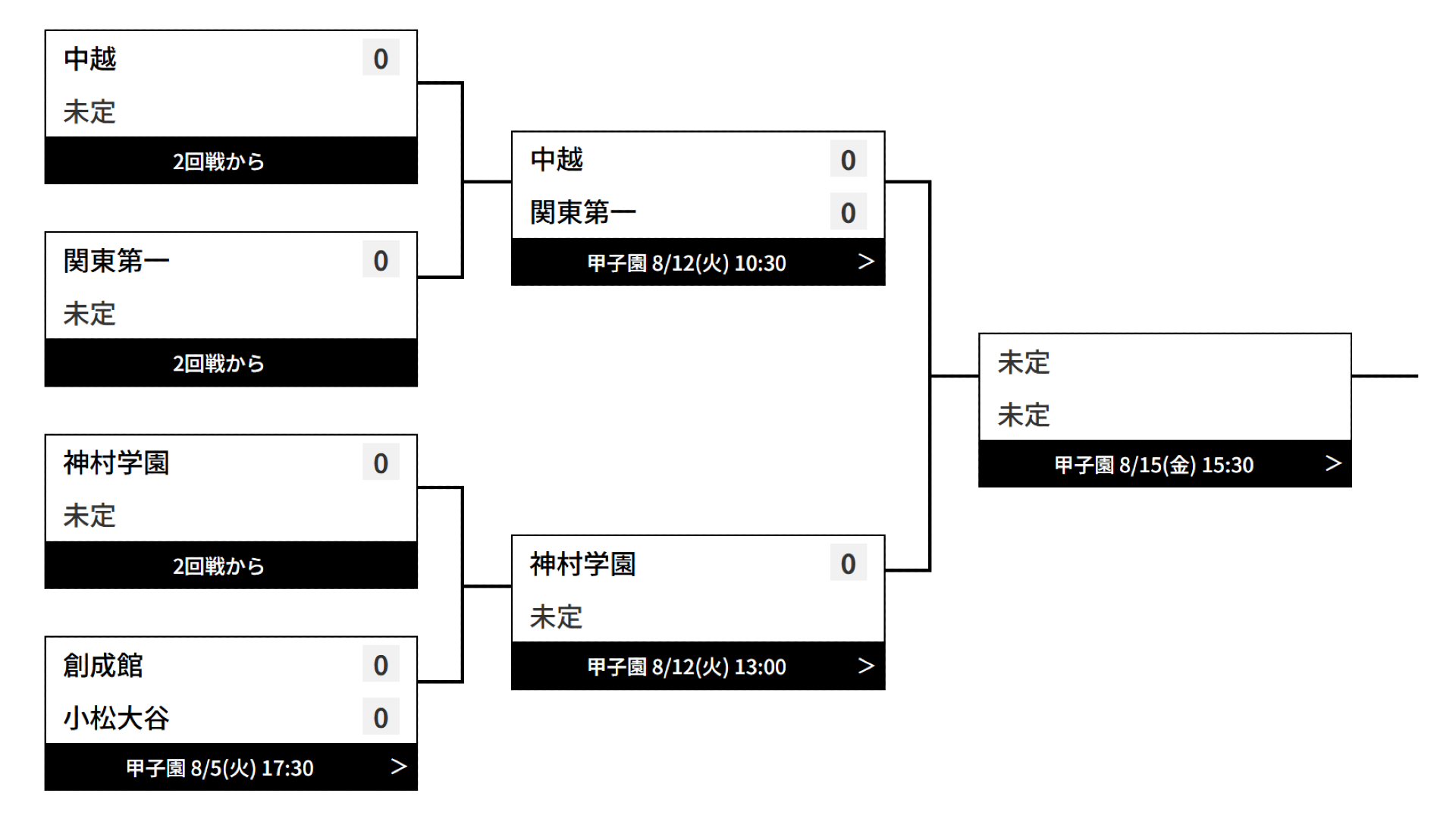 神村学園・関東第一ブロック