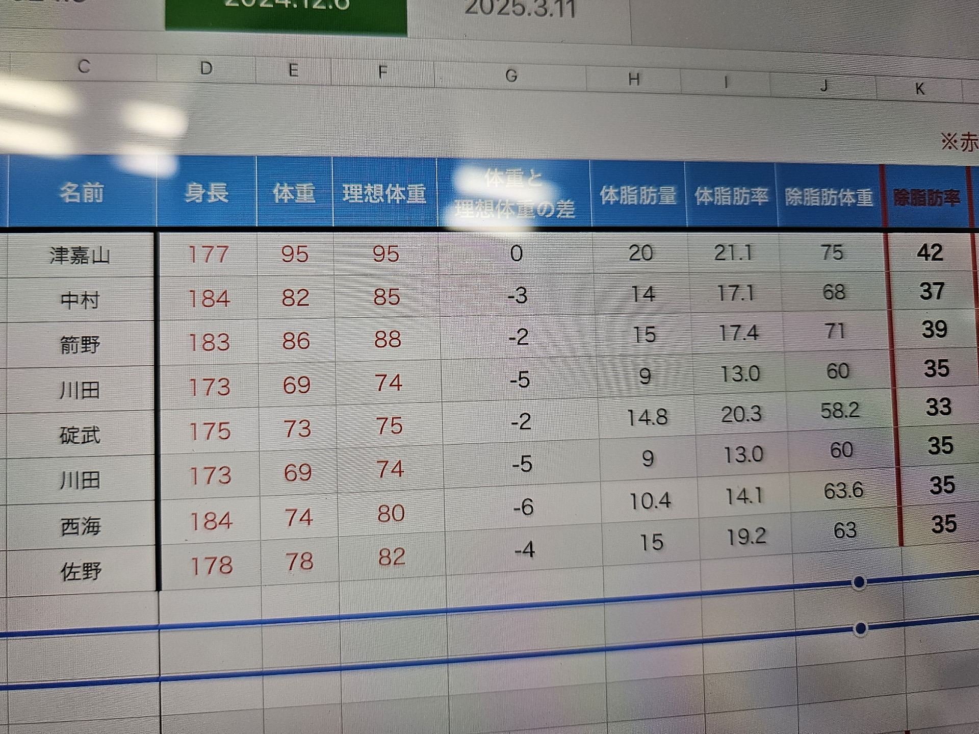 数値を使い、選手を強化